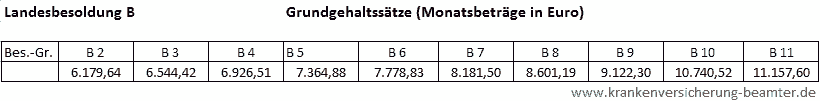 Tabelle zu Landesbesoldung B