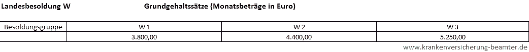 Tabelle zu Landesbesoldung W