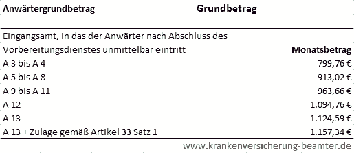 Tabelle zu Anwärtergrundbetrag