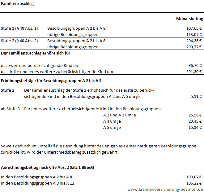 Familienzuschlag