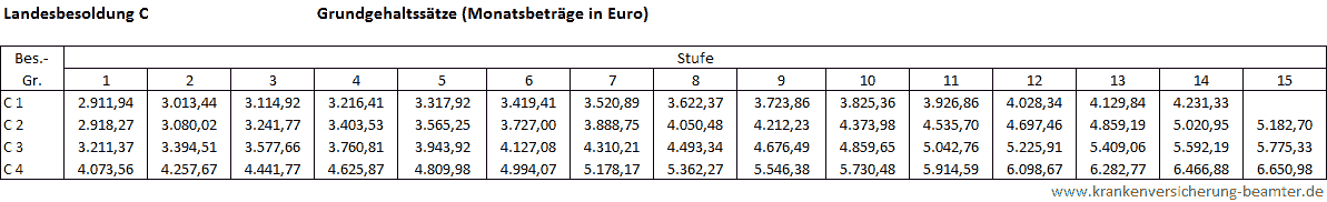 Tabelle zu Landesbesoldung C
