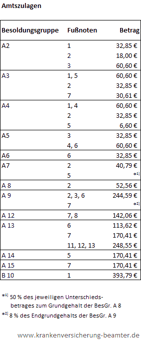 Tabelle zu Amtszulagen