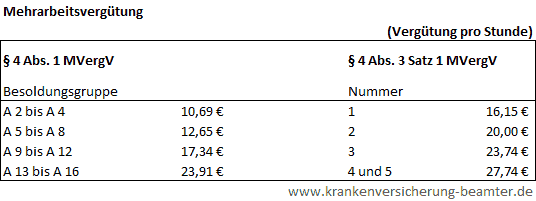 Mehrarbeitsvergütung