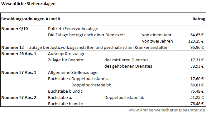 Wesentliche Stellenzulagen