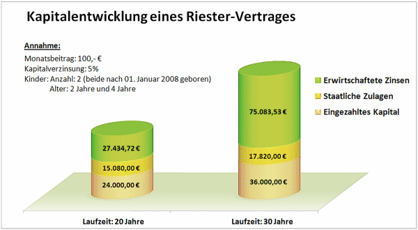 Kapitalentwicklung eines Riester-Vertrages - Annahme