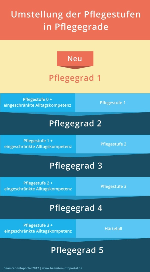 Umstellung der Pflegestufen in Pflegegrade