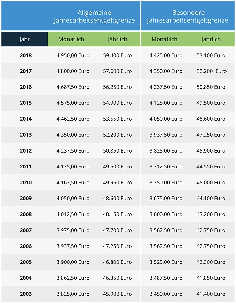 Jahresarbeitsentgeldgrenze 2003 bis 2016